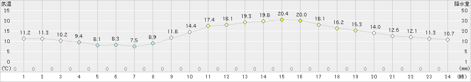 倉敷(>2019年11月23日)のアメダスグラフ