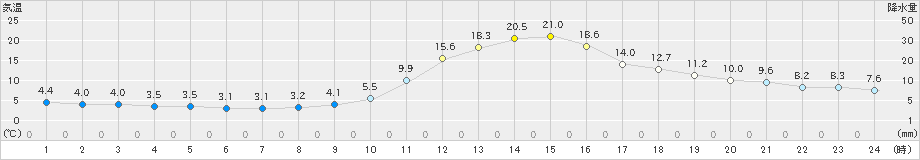 三次(>2019年11月23日)のアメダスグラフ