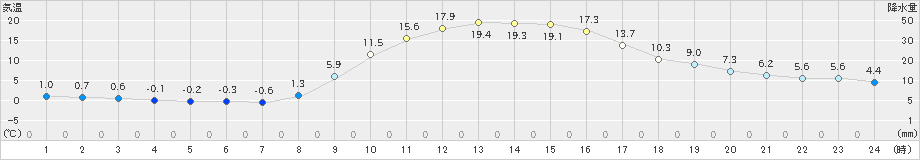 大朝(>2019年11月23日)のアメダスグラフ