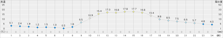 油木(>2019年11月23日)のアメダスグラフ