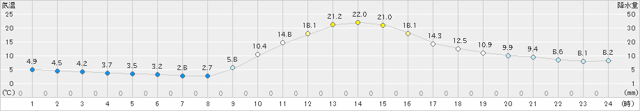 加計(>2019年11月23日)のアメダスグラフ