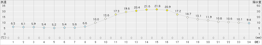 三入(>2019年11月23日)のアメダスグラフ