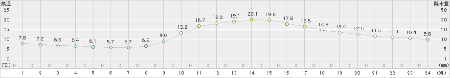 府中(>2019年11月23日)のアメダスグラフ