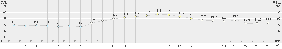 本郷(>2019年11月23日)のアメダスグラフ