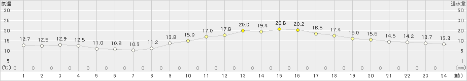 呉(>2019年11月23日)のアメダスグラフ