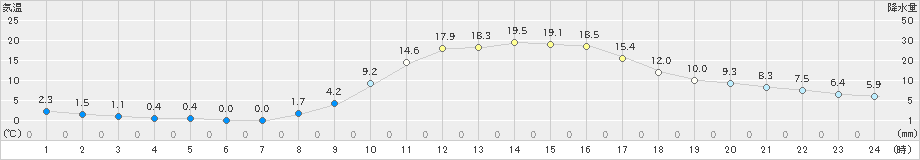 瑞穂(>2019年11月23日)のアメダスグラフ