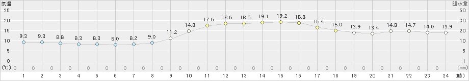 萩(>2019年11月23日)のアメダスグラフ