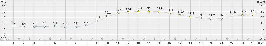 油谷(>2019年11月23日)のアメダスグラフ