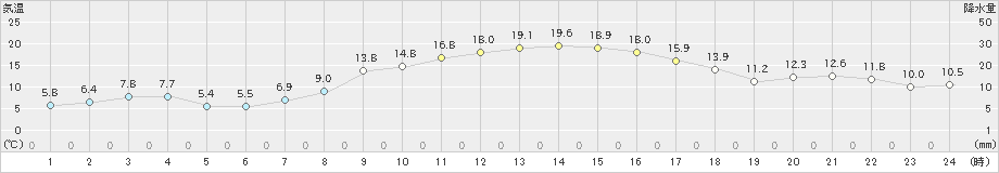 秋吉台(>2019年11月23日)のアメダスグラフ