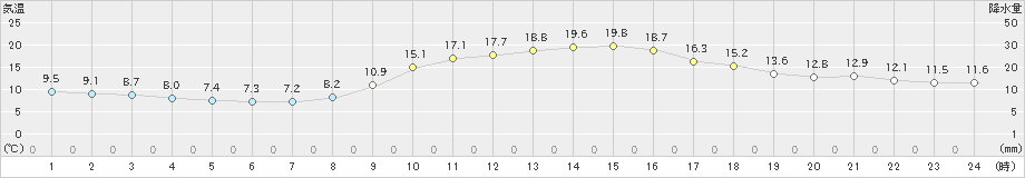 岩国(>2019年11月23日)のアメダスグラフ