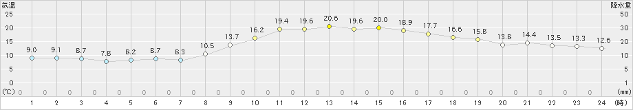 防府(>2019年11月23日)のアメダスグラフ