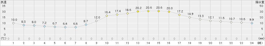 玖珂(>2019年11月23日)のアメダスグラフ