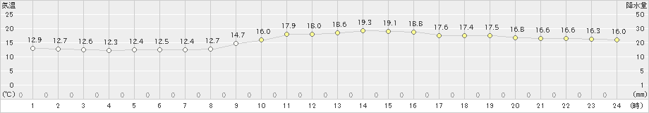 下関(>2019年11月23日)のアメダスグラフ