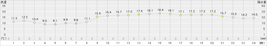 宇部(>2019年11月23日)のアメダスグラフ