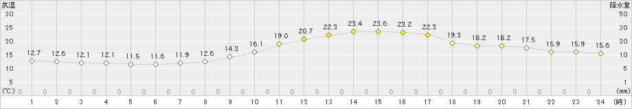 久留米(>2019年11月23日)のアメダスグラフ