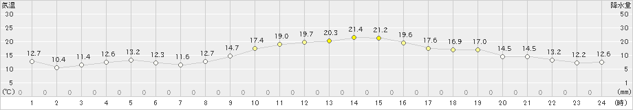 国見(>2019年11月23日)のアメダスグラフ