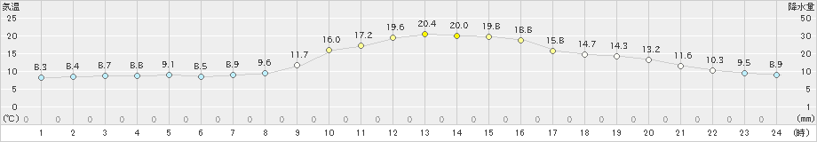 南小国(>2019年11月23日)のアメダスグラフ