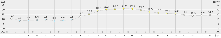 南阿蘇(>2019年11月23日)のアメダスグラフ