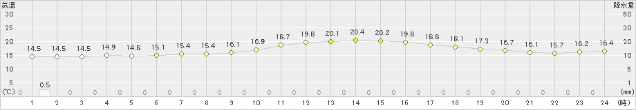 日向(>2019年11月23日)のアメダスグラフ