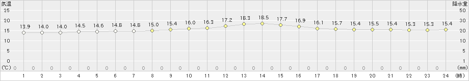 牧之原(>2019年11月23日)のアメダスグラフ