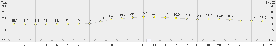 志布志(>2019年11月23日)のアメダスグラフ