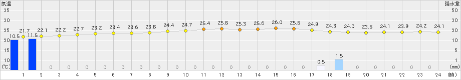 伊是名(>2019年11月23日)のアメダスグラフ