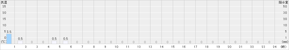 読谷(>2019年11月23日)のアメダスグラフ