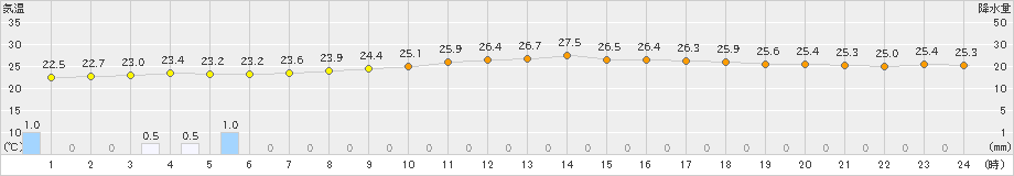 那覇(>2019年11月23日)のアメダスグラフ