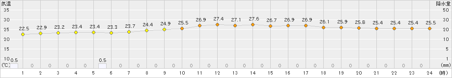 安次嶺(>2019年11月23日)のアメダスグラフ