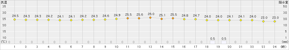 鏡原(>2019年11月23日)のアメダスグラフ