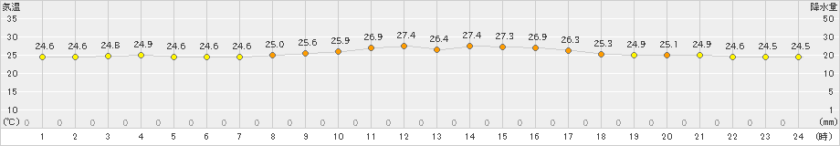 仲筋(>2019年11月23日)のアメダスグラフ