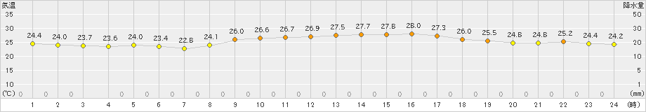 石垣島(>2019年11月23日)のアメダスグラフ