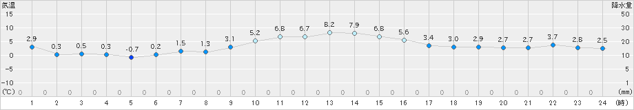 美深(>2019年11月24日)のアメダスグラフ