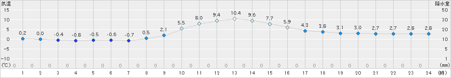 芦別(>2019年11月24日)のアメダスグラフ