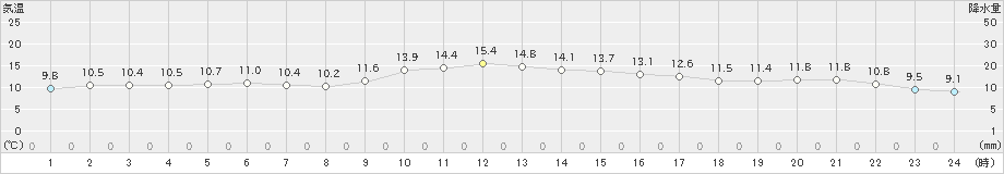 長沼(>2019年11月24日)のアメダスグラフ