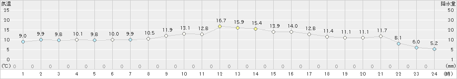 網走(>2019年11月24日)のアメダスグラフ