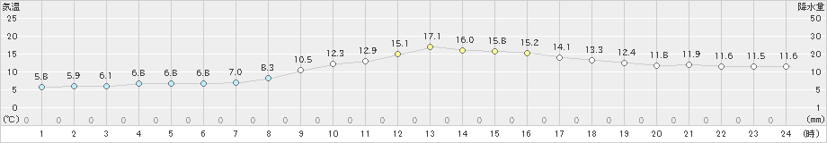 江差(>2019年11月24日)のアメダスグラフ