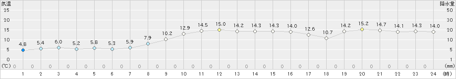 大間(>2019年11月24日)のアメダスグラフ