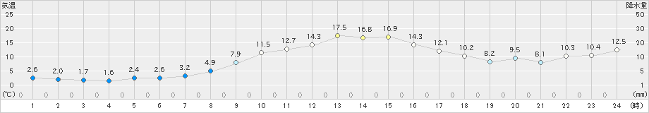 むつ(>2019年11月24日)のアメダスグラフ