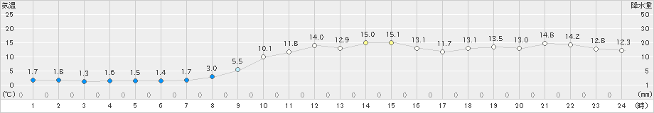 蟹田(>2019年11月24日)のアメダスグラフ