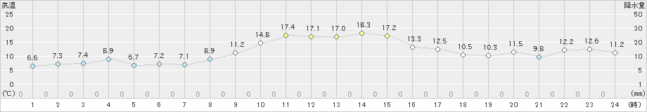 六ケ所(>2019年11月24日)のアメダスグラフ