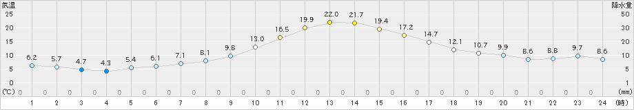 弘前(>2019年11月24日)のアメダスグラフ