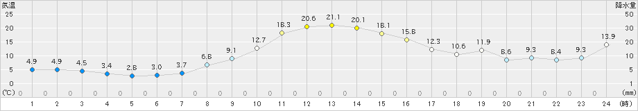 黒石(>2019年11月24日)のアメダスグラフ