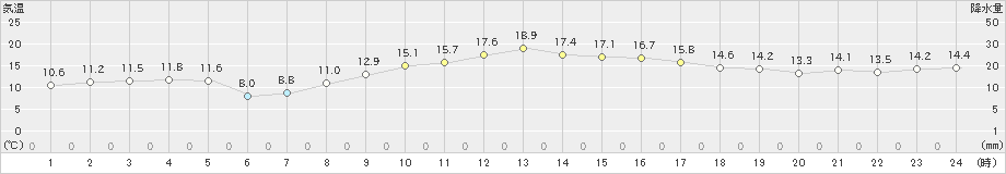 八戸(>2019年11月24日)のアメダスグラフ