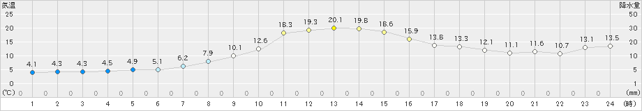 碇ケ関(>2019年11月24日)のアメダスグラフ