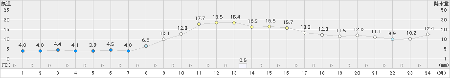 三戸(>2019年11月24日)のアメダスグラフ