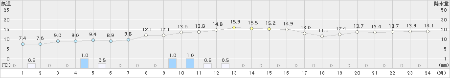 駒ノ湯(>2019年11月24日)のアメダスグラフ