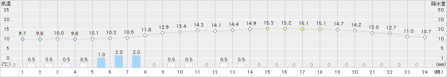 大衡(>2019年11月24日)のアメダスグラフ