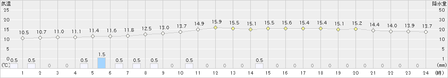 仙台(>2019年11月24日)のアメダスグラフ