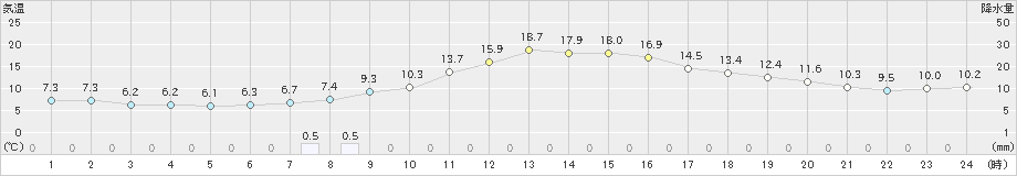 南郷(>2019年11月24日)のアメダスグラフ